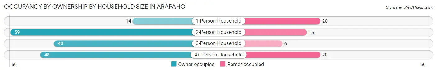 Occupancy by Ownership by Household Size in Arapaho
