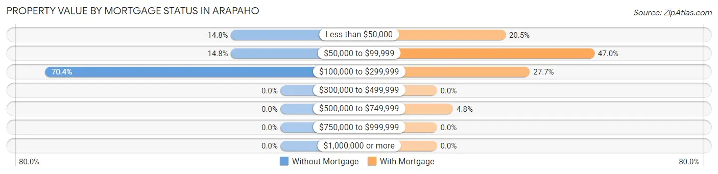 Property Value by Mortgage Status in Arapaho
