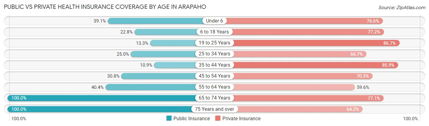 Public vs Private Health Insurance Coverage by Age in Arapaho