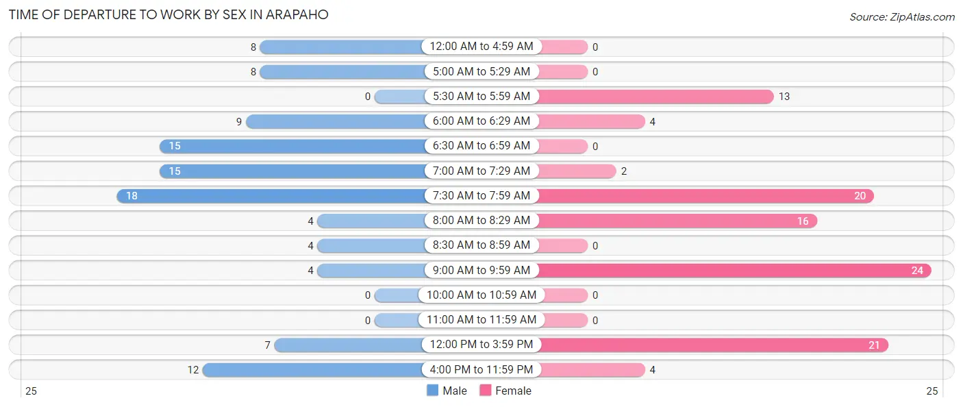 Time of Departure to Work by Sex in Arapaho