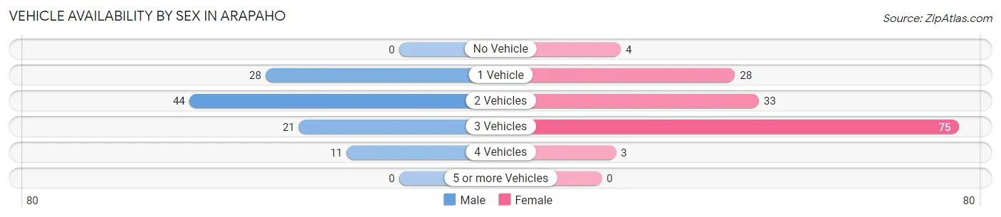 Vehicle Availability by Sex in Arapaho
