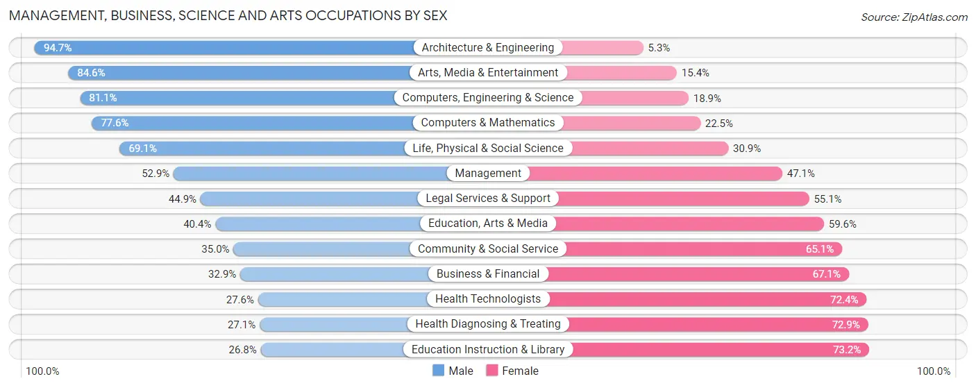 Management, Business, Science and Arts Occupations by Sex in Ardmore