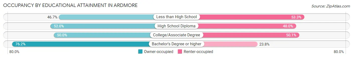 Occupancy by Educational Attainment in Ardmore