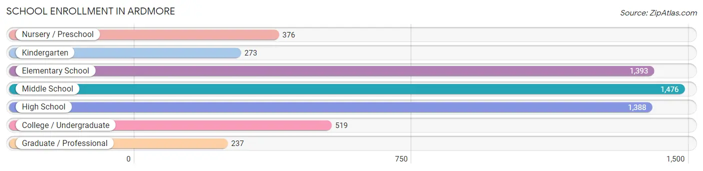 School Enrollment in Ardmore