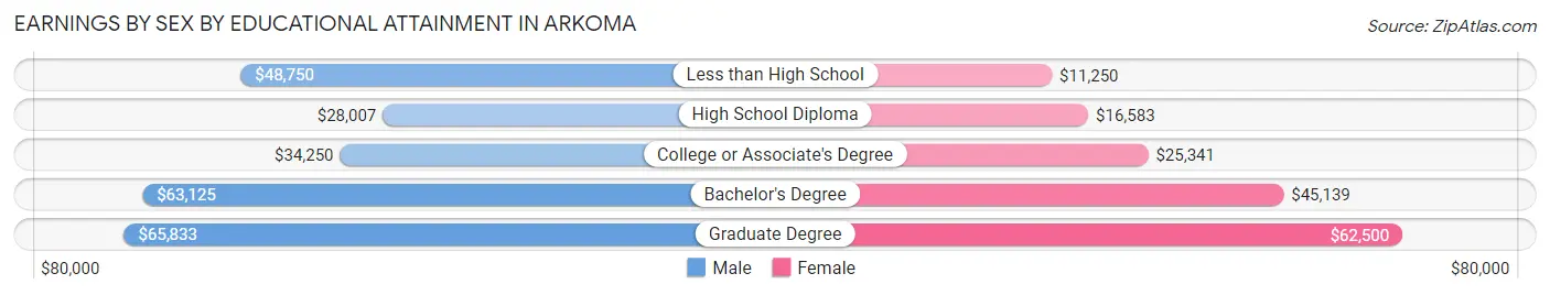 Earnings by Sex by Educational Attainment in Arkoma