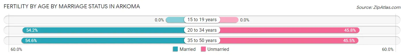 Female Fertility by Age by Marriage Status in Arkoma