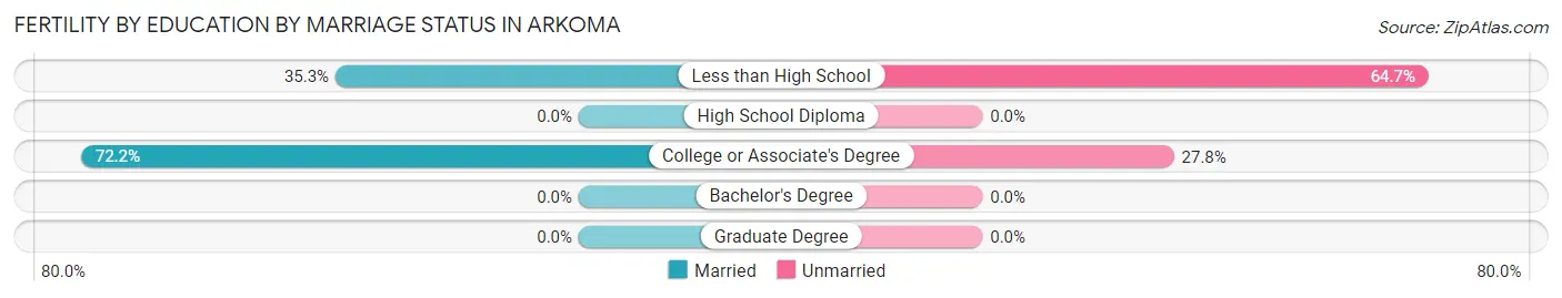 Female Fertility by Education by Marriage Status in Arkoma