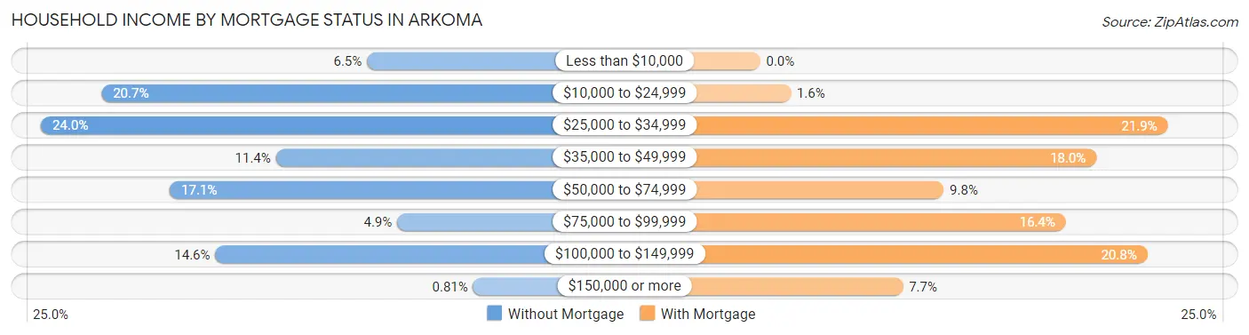 Household Income by Mortgage Status in Arkoma
