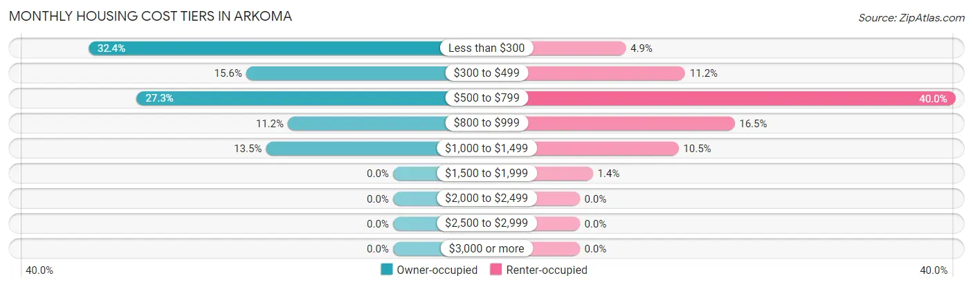 Monthly Housing Cost Tiers in Arkoma