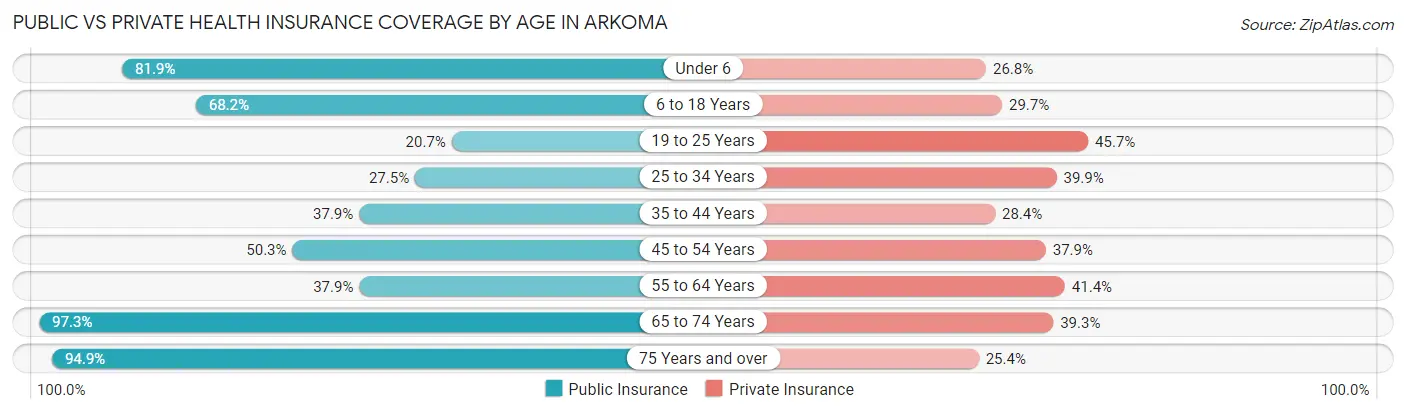 Public vs Private Health Insurance Coverage by Age in Arkoma