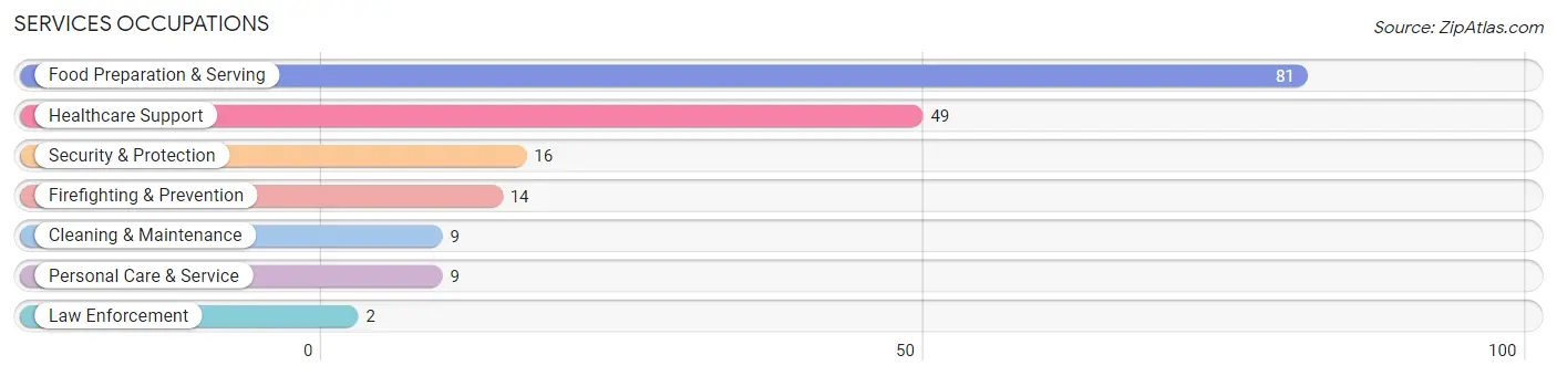 Services Occupations in Arkoma