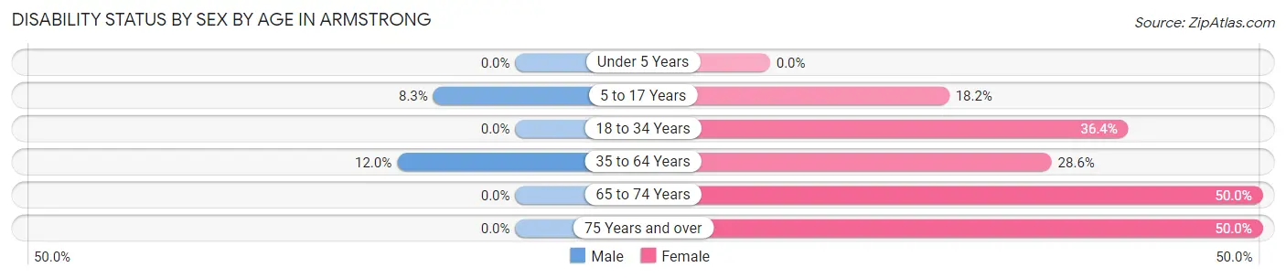 Disability Status by Sex by Age in Armstrong