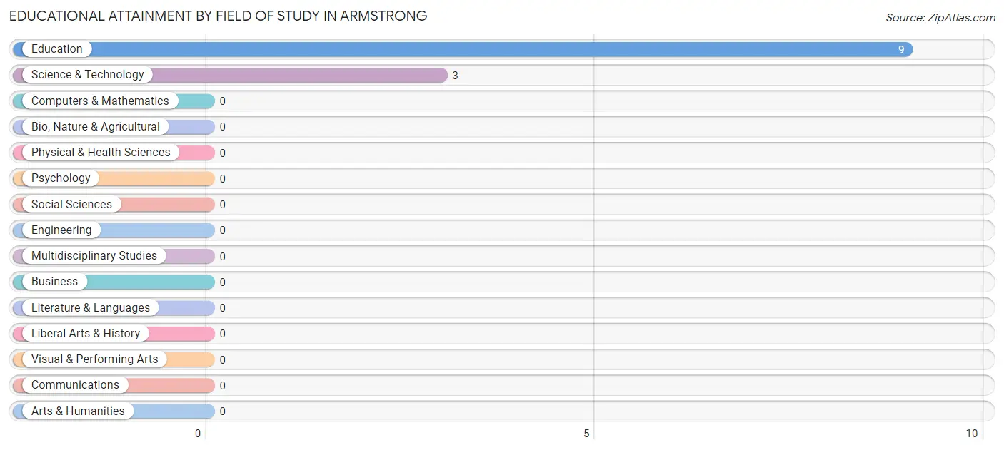 Educational Attainment by Field of Study in Armstrong