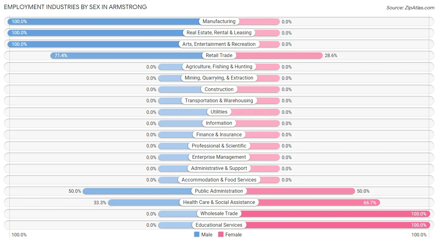 Employment Industries by Sex in Armstrong