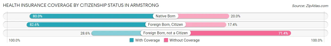 Health Insurance Coverage by Citizenship Status in Armstrong
