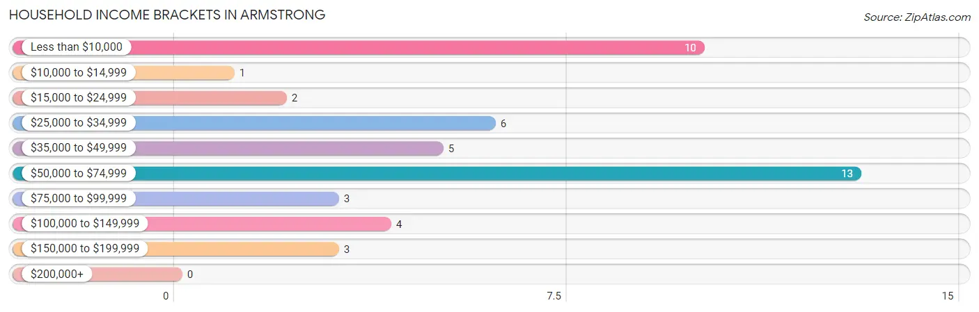 Household Income Brackets in Armstrong