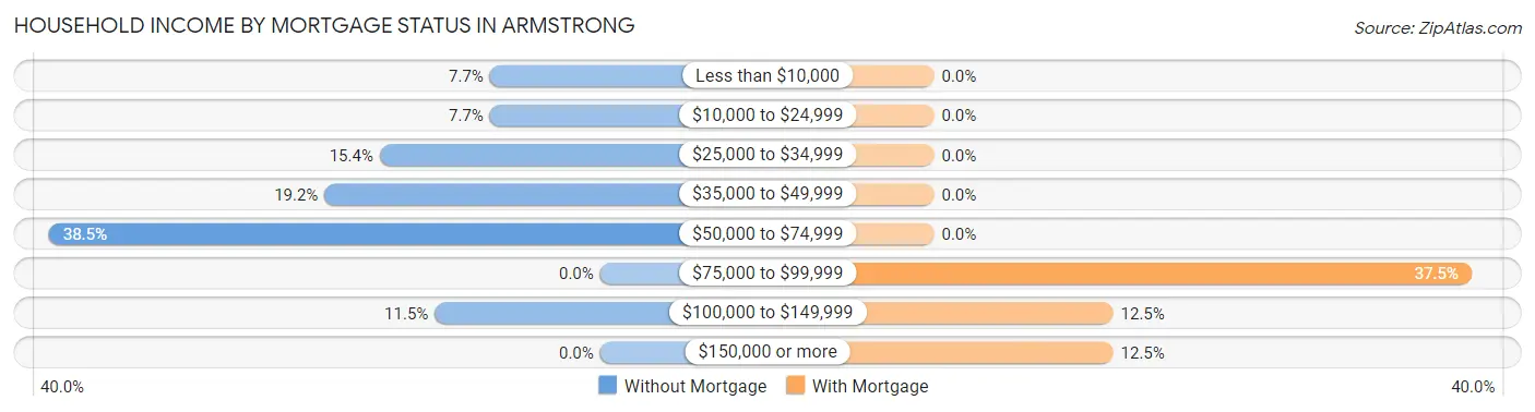 Household Income by Mortgage Status in Armstrong