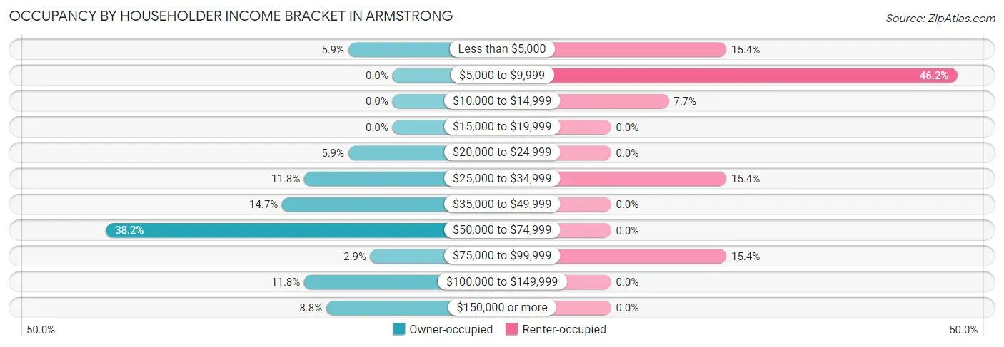 Occupancy by Householder Income Bracket in Armstrong