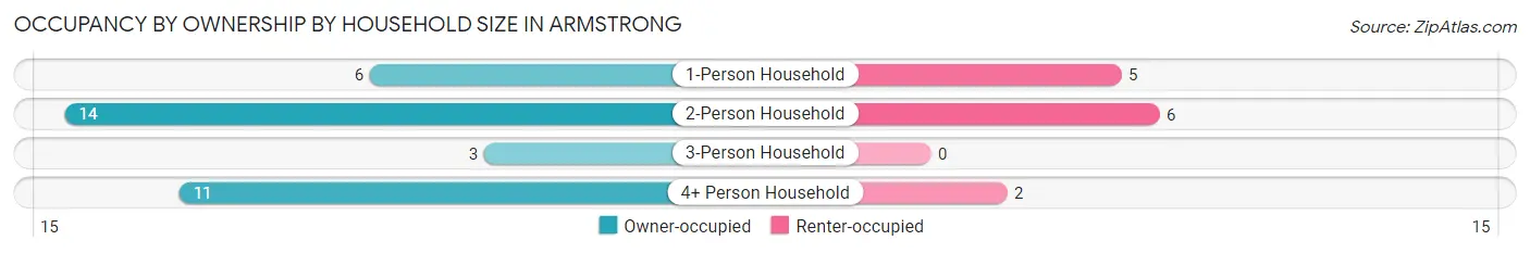 Occupancy by Ownership by Household Size in Armstrong