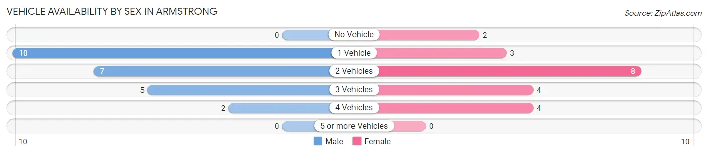 Vehicle Availability by Sex in Armstrong