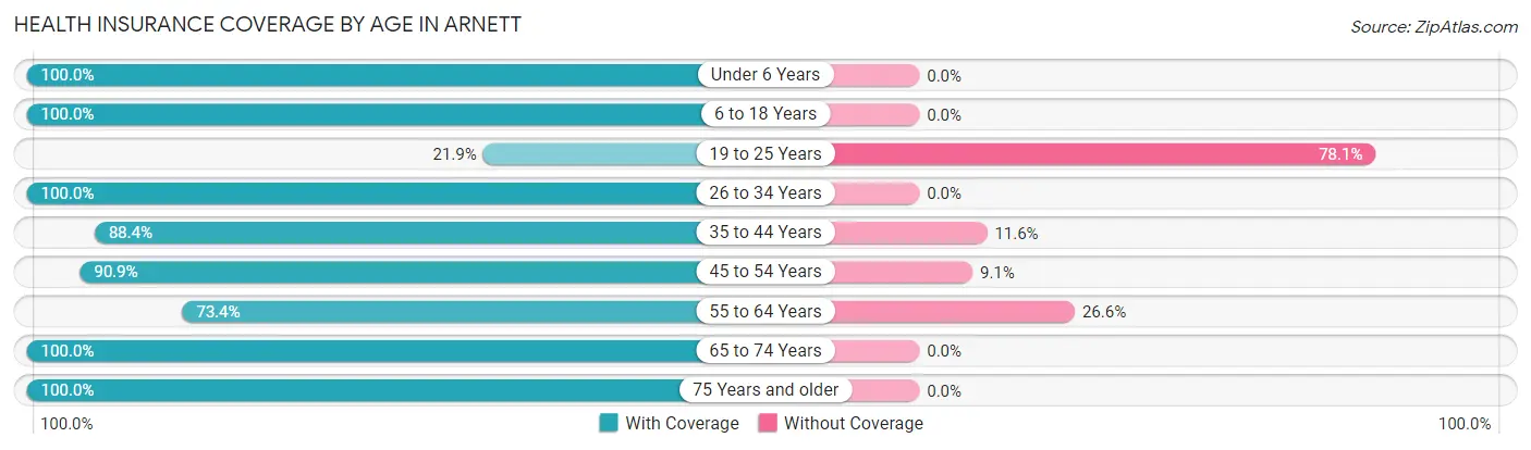 Health Insurance Coverage by Age in Arnett