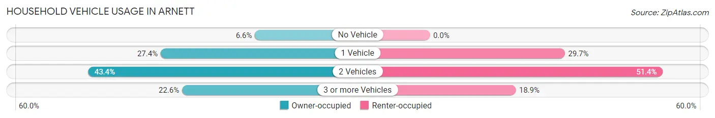 Household Vehicle Usage in Arnett