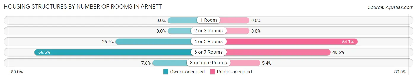 Housing Structures by Number of Rooms in Arnett