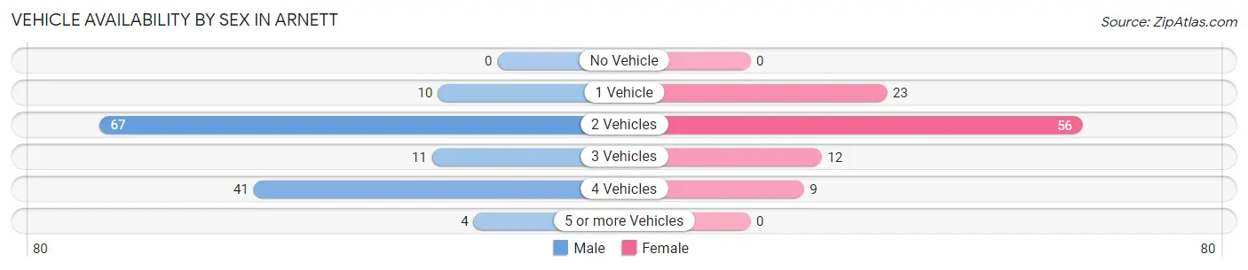 Vehicle Availability by Sex in Arnett