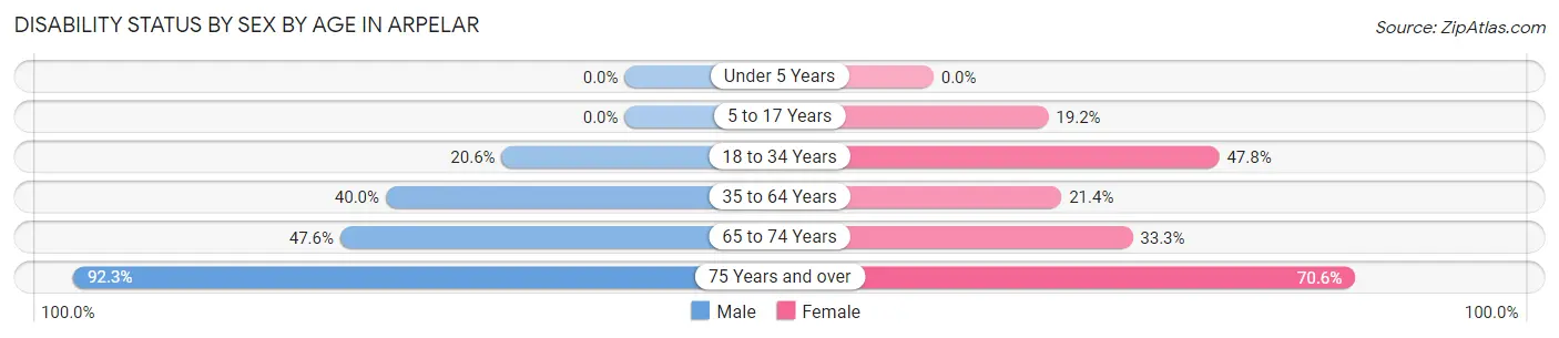 Disability Status by Sex by Age in Arpelar