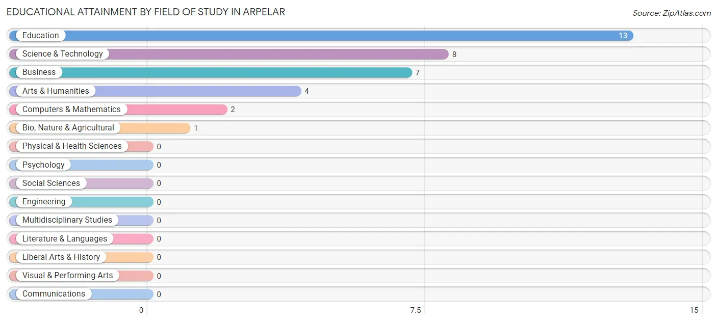 Educational Attainment by Field of Study in Arpelar