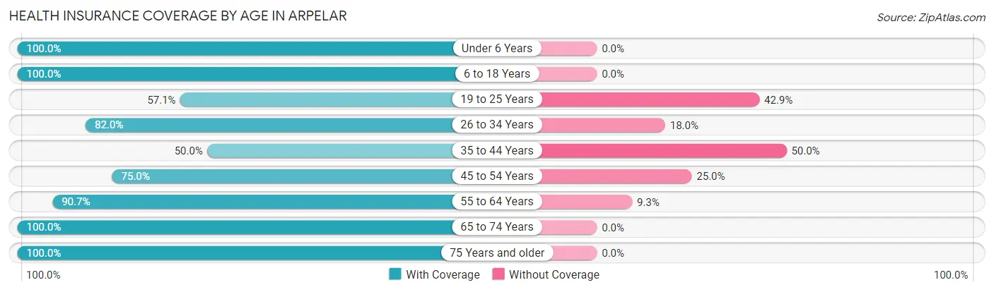 Health Insurance Coverage by Age in Arpelar