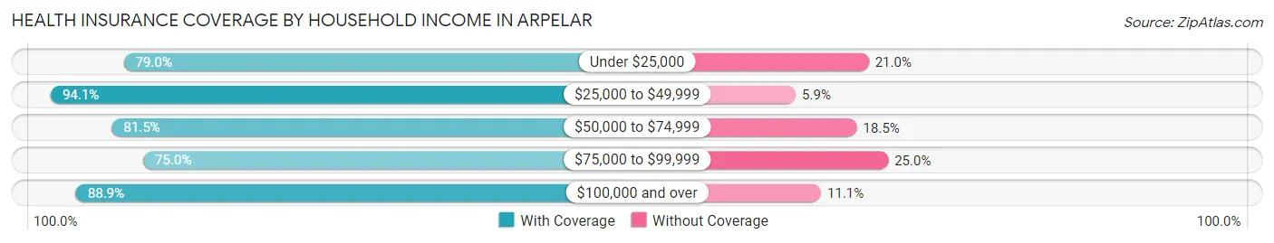 Health Insurance Coverage by Household Income in Arpelar