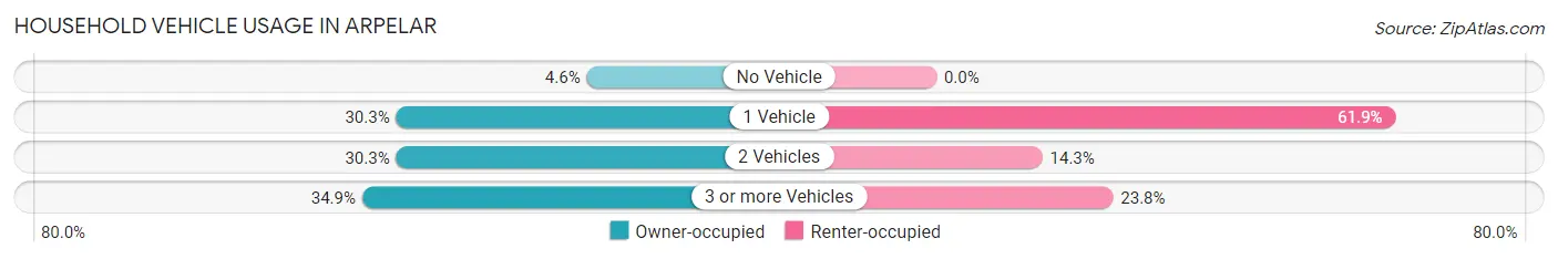 Household Vehicle Usage in Arpelar