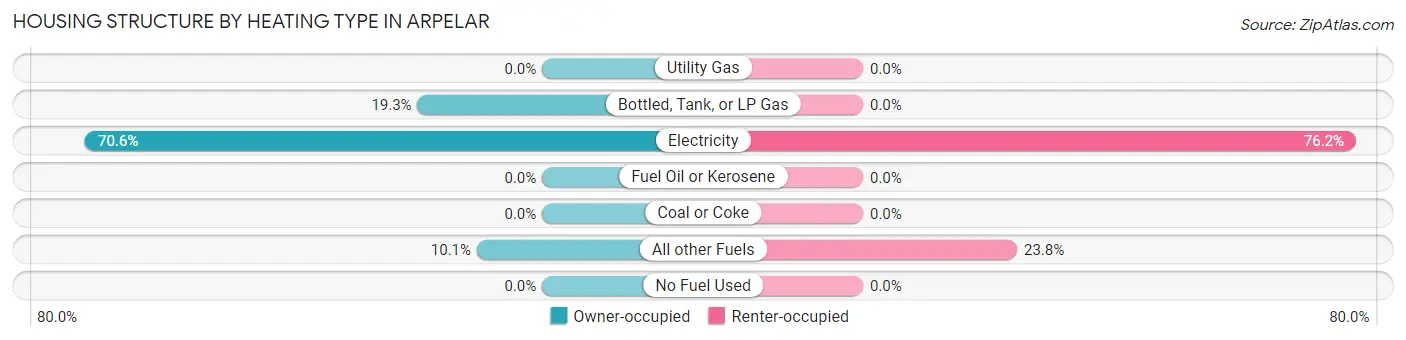 Housing Structure by Heating Type in Arpelar