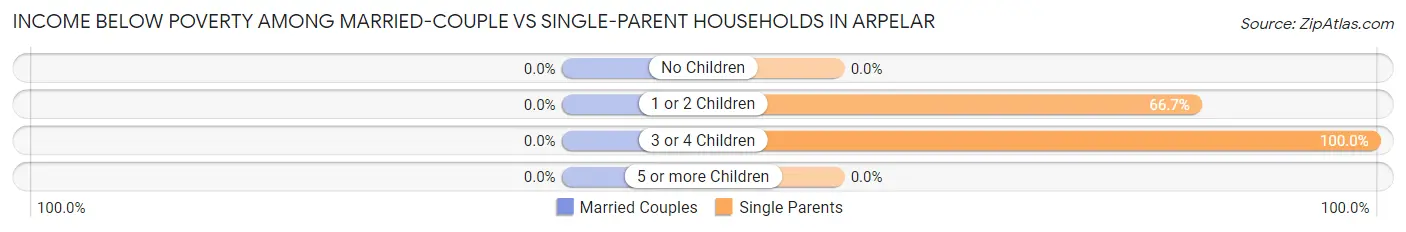 Income Below Poverty Among Married-Couple vs Single-Parent Households in Arpelar