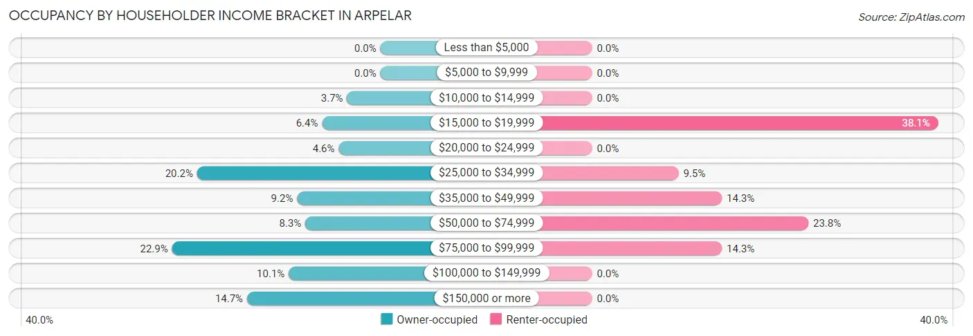 Occupancy by Householder Income Bracket in Arpelar