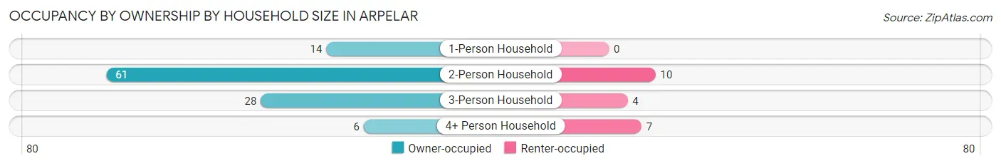 Occupancy by Ownership by Household Size in Arpelar