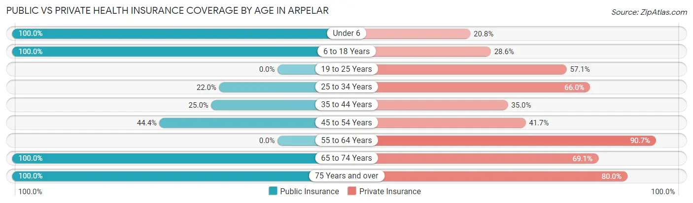 Public vs Private Health Insurance Coverage by Age in Arpelar