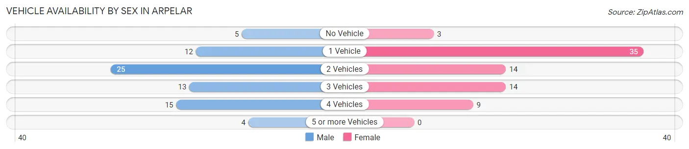 Vehicle Availability by Sex in Arpelar