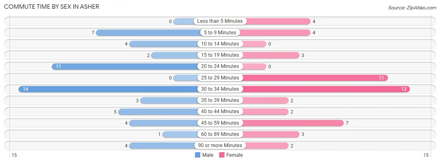 Commute Time by Sex in Asher