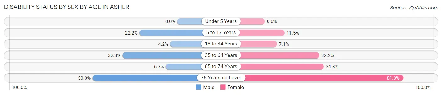 Disability Status by Sex by Age in Asher
