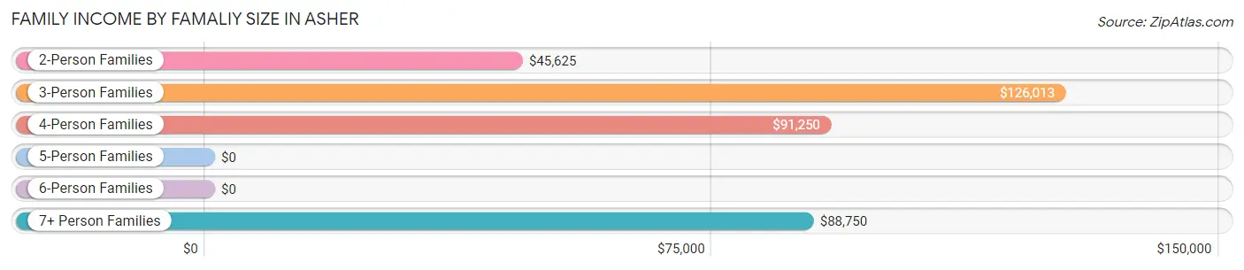 Family Income by Famaliy Size in Asher