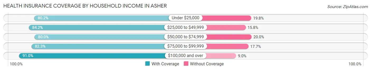 Health Insurance Coverage by Household Income in Asher