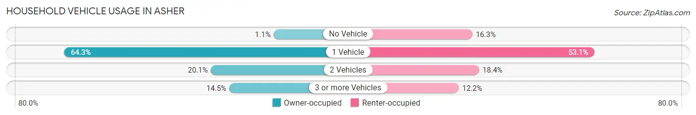 Household Vehicle Usage in Asher