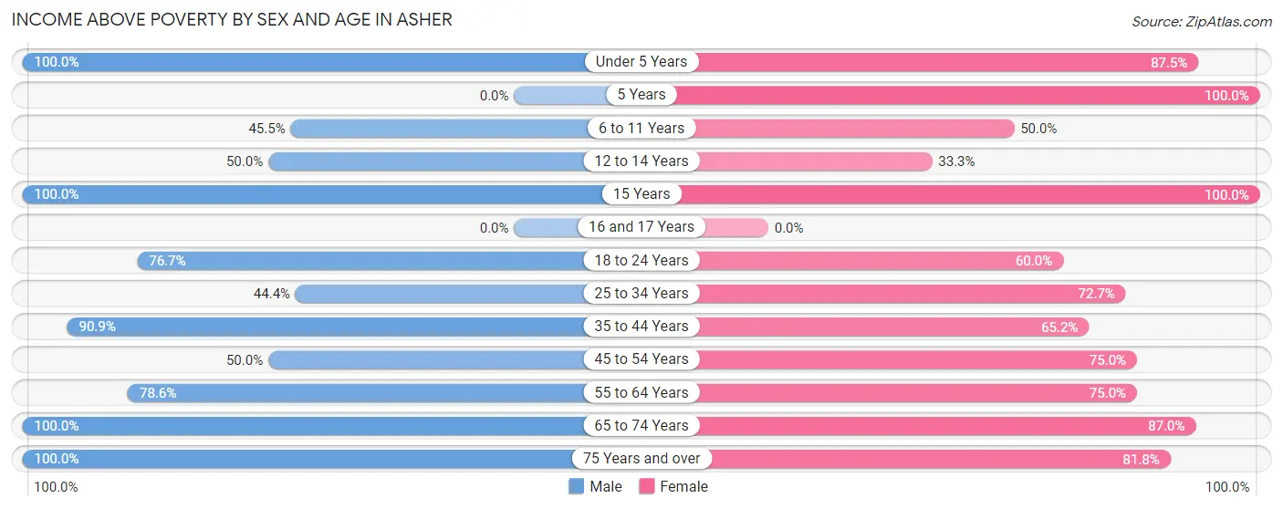Income Above Poverty by Sex and Age in Asher