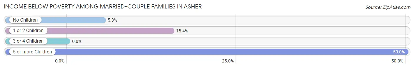 Income Below Poverty Among Married-Couple Families in Asher
