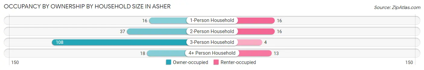 Occupancy by Ownership by Household Size in Asher