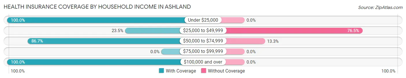 Health Insurance Coverage by Household Income in Ashland