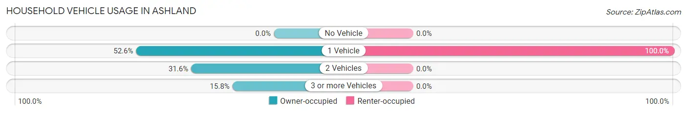 Household Vehicle Usage in Ashland