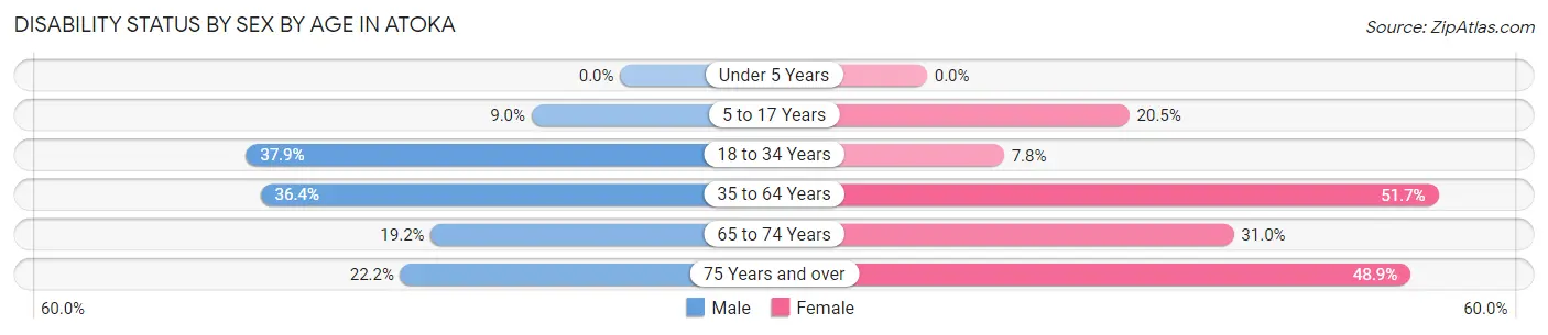 Disability Status by Sex by Age in Atoka
